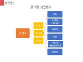 闽教版信息技术七下 第6课 分支结构 主题1 单分支结构  课件PPT+教案