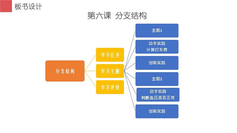 第六课 主题1 单分支结构 课件第4页