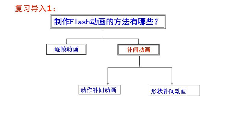 大连版八年级下册信息技术 3.层次分明--图层的应用 课件第1页