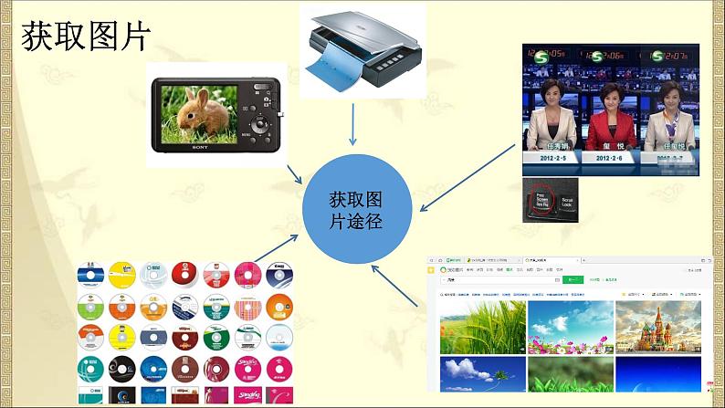 苏科版（2018）七年级上册信息技术 6.1图片获取与加工 课件第3页