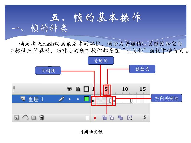 大连版（2015）八年级下册信息技术 1.Flash动画初探--动画原理与逐帧动画 课件第7页