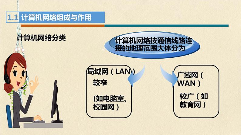 粤高教版信息技术 1.1 认识计算机网络 课件PPT第7页