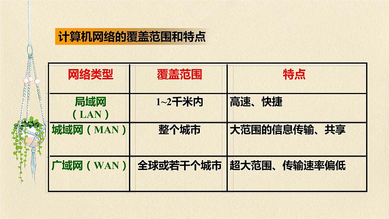 粤高教版信息技术 1.1 认识计算机网络 课件PPT第8页