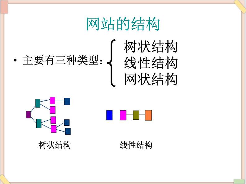 苏科版信息技术八上3.1.1确定主题，规划网站_课件第3页