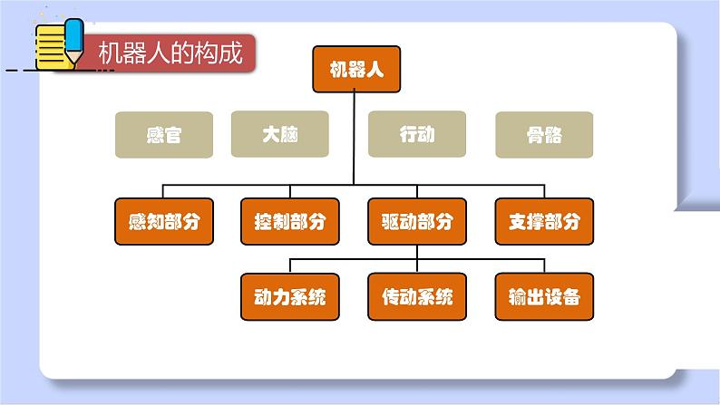 初中 初一 信息技术 探秘机器人系统 课件第2页