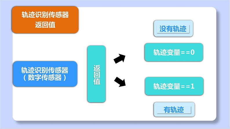 初中 初一 信息技术 制作循迹机器人（课件）05