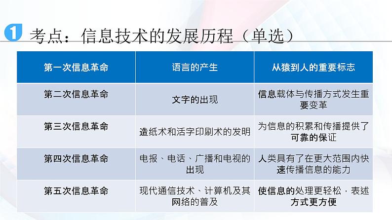 人教2021版（内蒙）1.2 《信息技术与信息终端》课件第6页