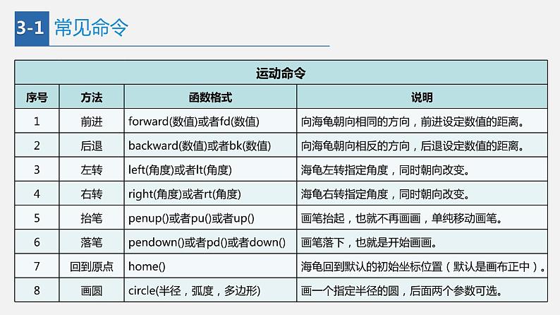 信息技术七上3.2 《在Python中用turtle模块画图》课件+教案+练习 川教版 （2019）(3课时）05