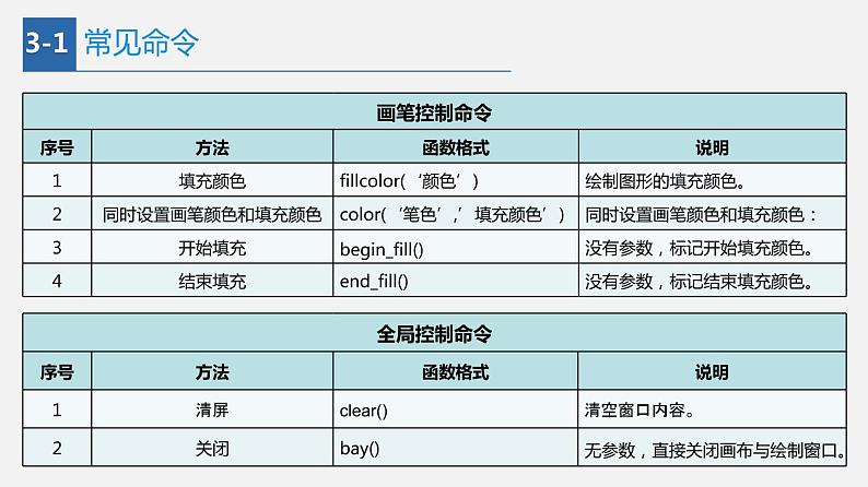 信息技术七上3.2 《在Python中用turtle模块画图》课件+教案+练习 川教版 （2019）(3课时）06