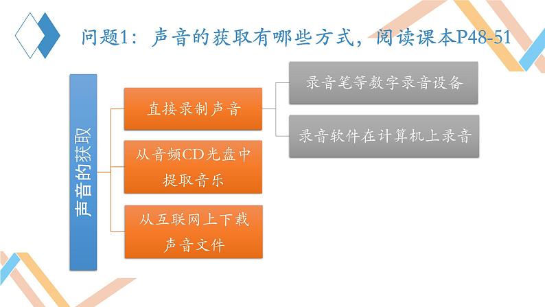 初中信息技术 八年级上 声临其境——声音的获取与加工 课件第5页