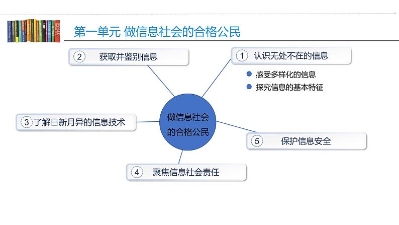 第一单元 活动一 认识无处不在的信息 课件 第3页