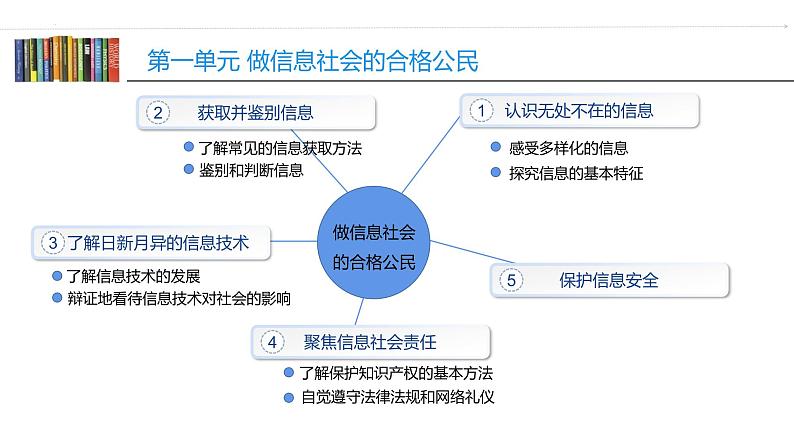 沪教版信息技术七上 第一单元 活动五 保护信息安全（1）课件PPT+教案+视频03