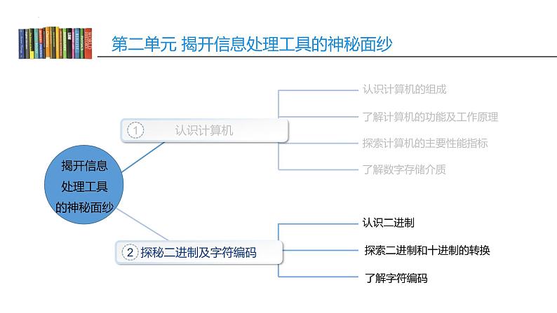 第二单元 活动二 探秘二进制及字符编码（2）课件第5页