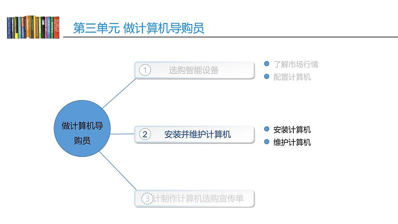 第三单元 活动三 设计制作计算机选购宣传单  课件第2页