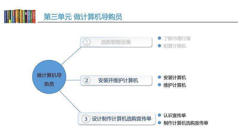 第三单元 活动三 设计制作计算机选购宣传单  课件第3页