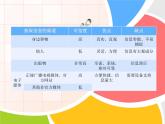 大连版七上信息技术 2.做信息的主人--信息的甄别、引用于管理 课件PPT