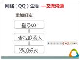 科学版七上信息技术 第四单元 活动1 准备探亲行程 课件PPT+教案+素材