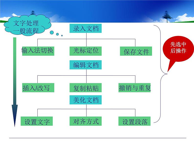 活动3 制作作文文集 课件第4页