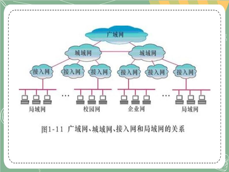 新世纪版信息技术七上第一课 将电脑接入网络 课件PPT05