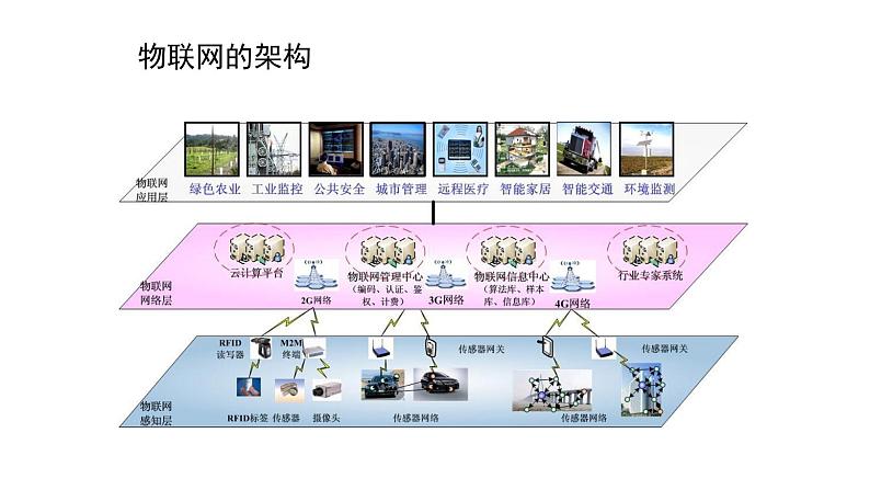 苏科版信息技术 4.1 认识物联网 课件PPT+教案+2个视频08