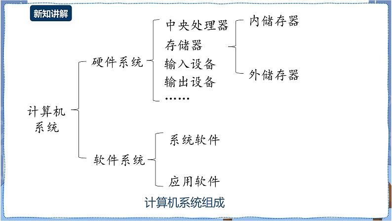 湘电子版信息技术2.5《认识计算机软件系统》课件PPT+教案05
