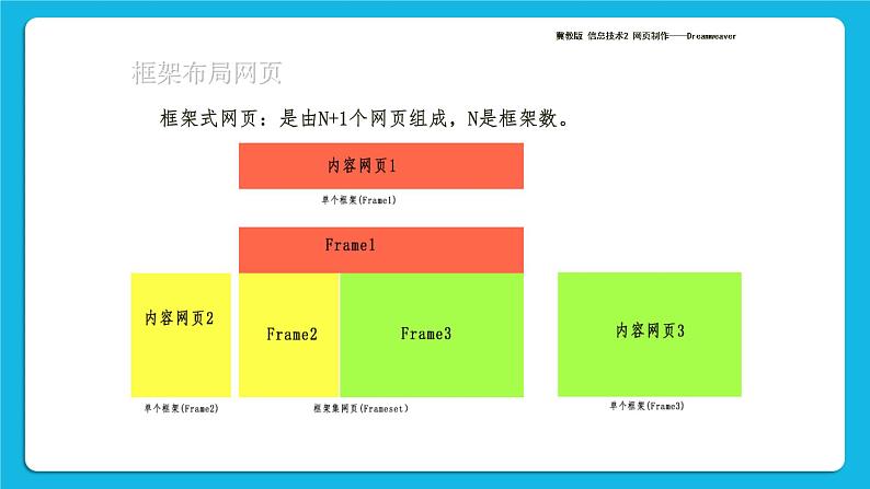 9.1 框架布局网页 课件＋教案04