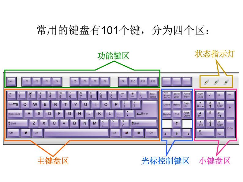 键盘及其操作_初中信息技术七年级冀大版课件PPT第5页