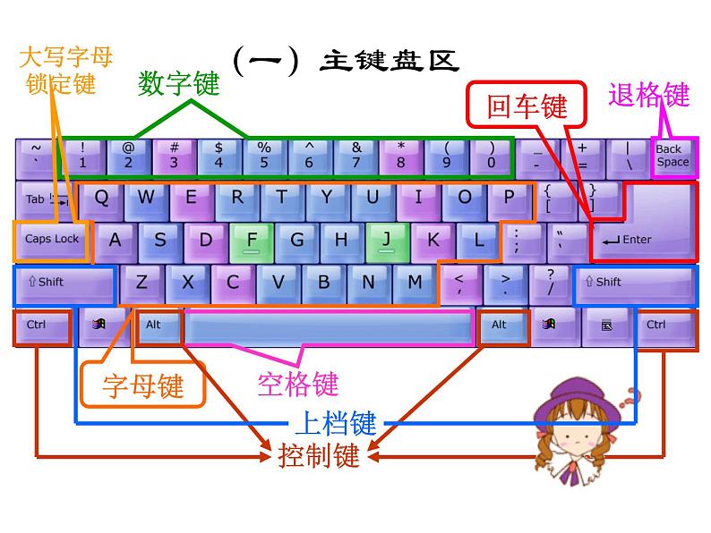 键盘及其操作_初中信息技术七年级冀大版课件PPT第6页