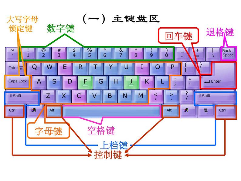 键盘及其操作_初中信息技术七年级冀大版课件PPT第7页