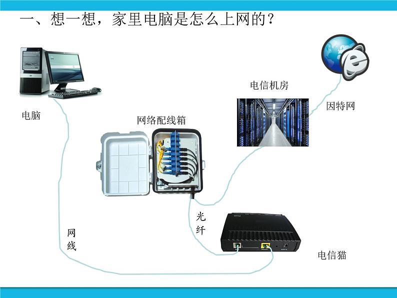 浙教版八年级信息技术上册第一单元走进网络第3课接入因特网课件02