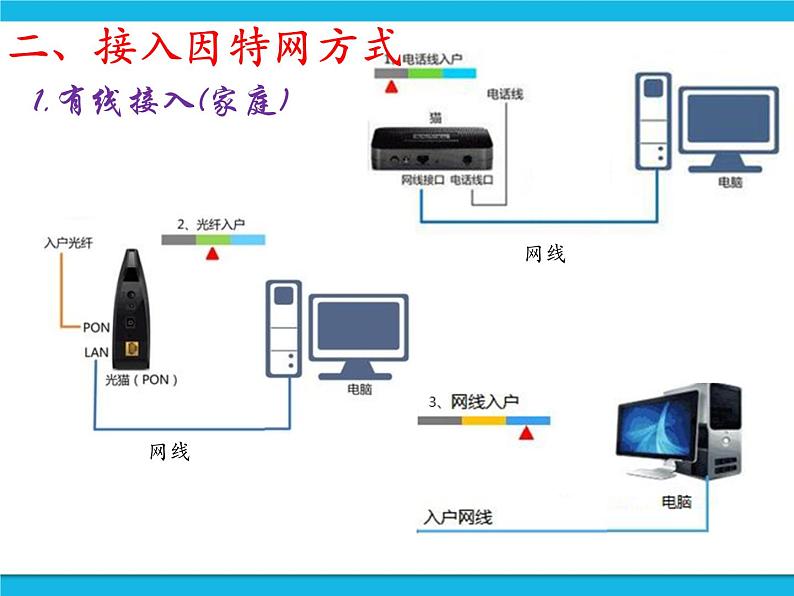 浙教版八年级信息技术上册第一单元走进网络第3课接入因特网课件03