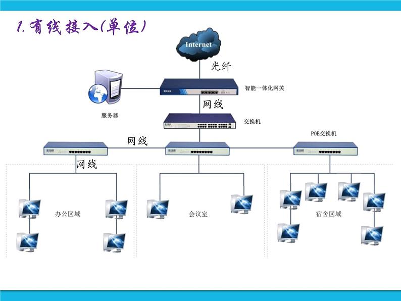 浙教版八年级信息技术上册第一单元走进网络第3课接入因特网课件04