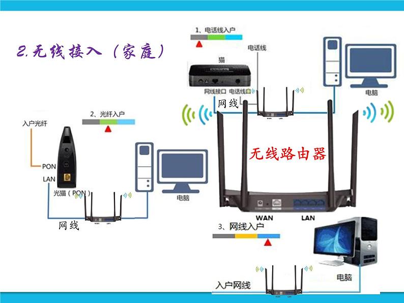 浙教版八年级信息技术上册第一单元走进网络第3课接入因特网课件05