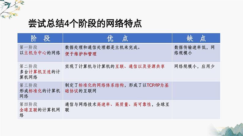 网络基础(1)课件PPT05