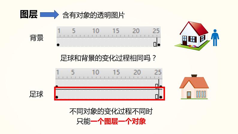 动画补间动画 教科版初中信息技术八年级下册 课件第7页