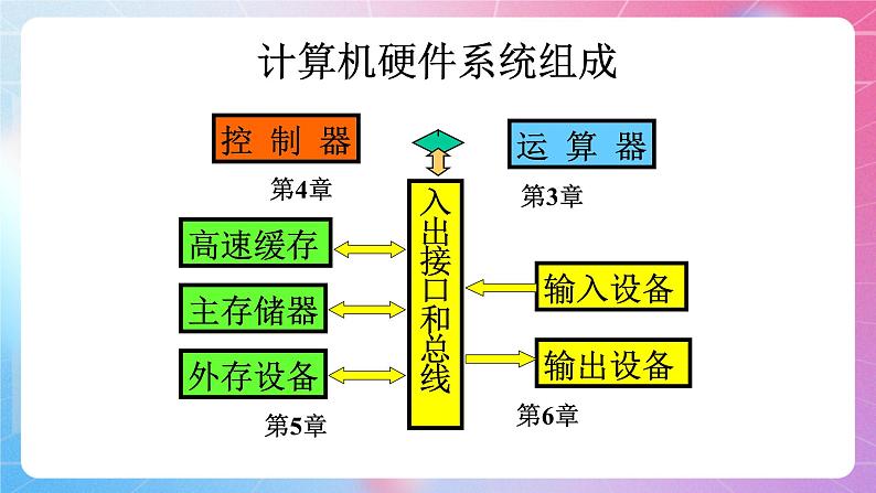 第一单元  《计算机硬件系统的基本组成》     课件 河大版信息技术七上04