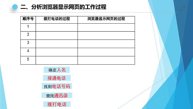 网页浏览——活动2 分析浏览器显示网页的工作过程 教学课件第7页