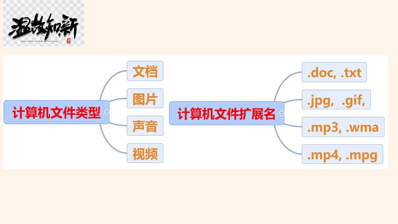 粤教版（2019）信息技术 七年级上册 第六课  计算机的文件操作  PPT课件03