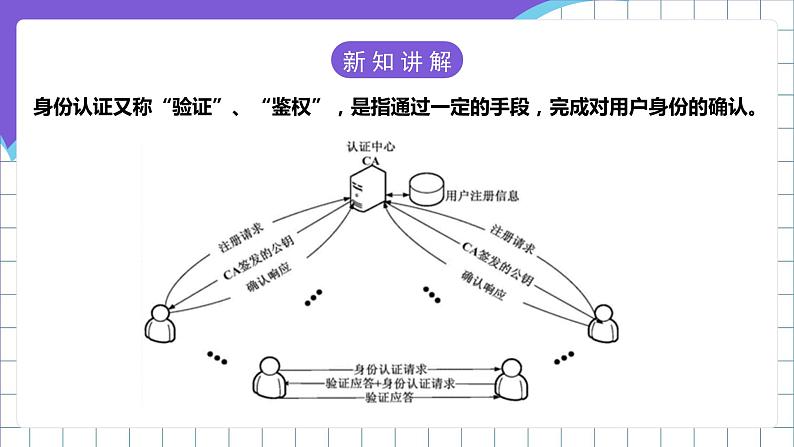 【新课标】电子工业版信息技术七下 3.3《身份认证和数据加密》课件第5页