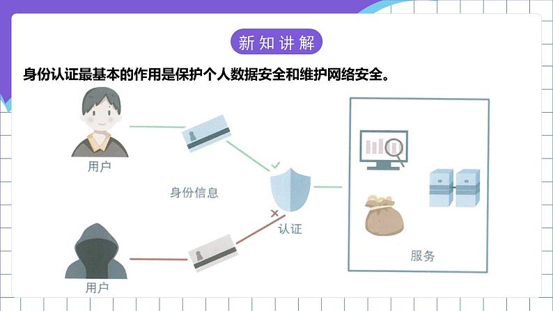 【新课标】电子工业版信息技术七下 3.3《身份认证和数据加密》课件第7页