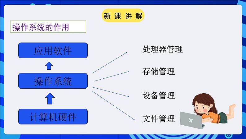 粤教版（广州）信息技术七年级全一册 1.4.5《计算机的管理与操作系统》 课件03