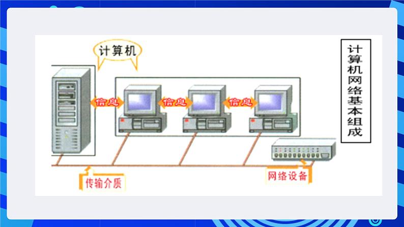 粤教版（广州）信息技术七年级全一册 2.1 《认识计算机网络》课件02