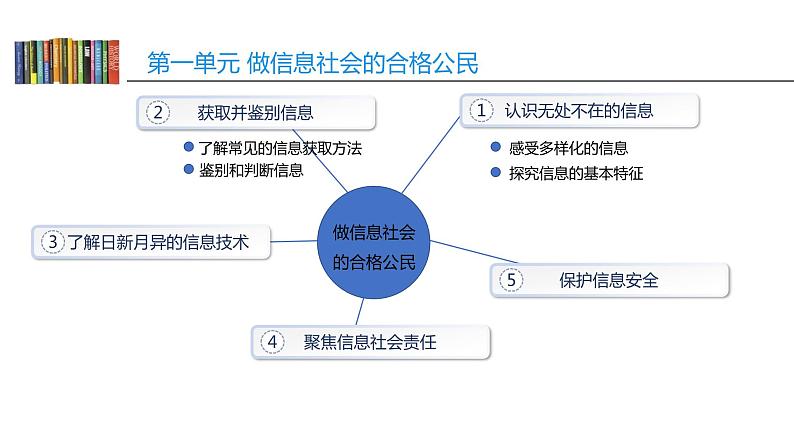 第一单元 活动三 日新月异的信息技术 课件第2页