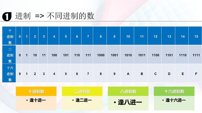 人教2021版（内蒙）1.3 《进制与编码》课件+教案+习题05