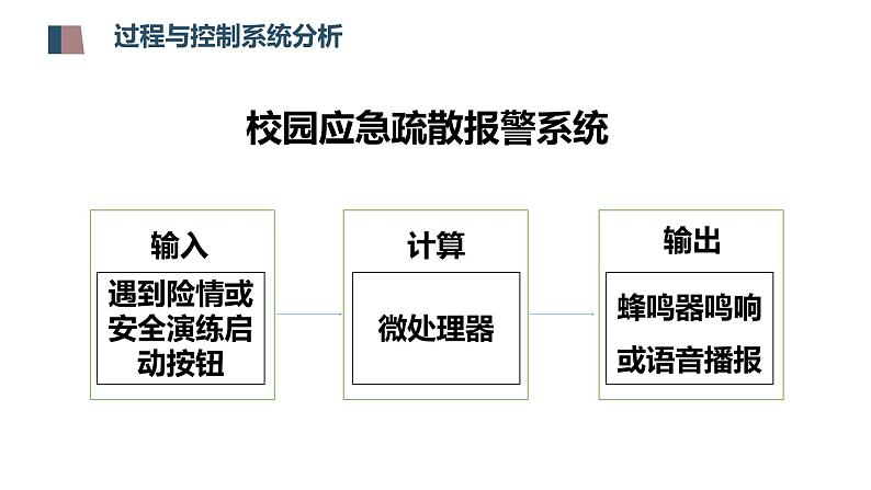 安疏散警报器-初中 信息技术 第一册 课件 青岛版(2024)第3页