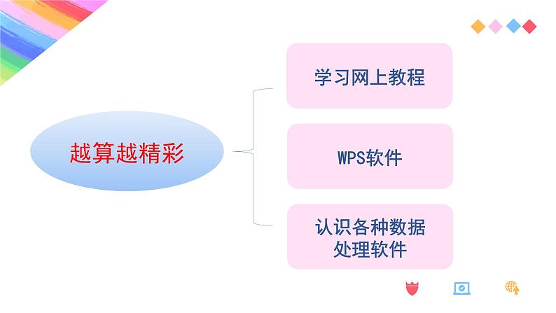 粤教版(2019)初中信息技术8上 第16课 越算越精彩 课件第3页