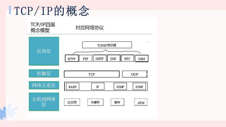 浙教版（2023）信息技术七上 第8课 认识TCP IP 课件08