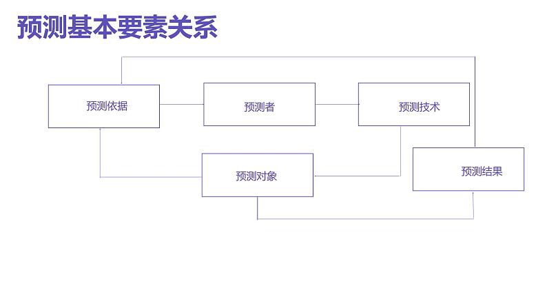 浙教版（2023）九年级全册 第10课 预测原理探究  课件05