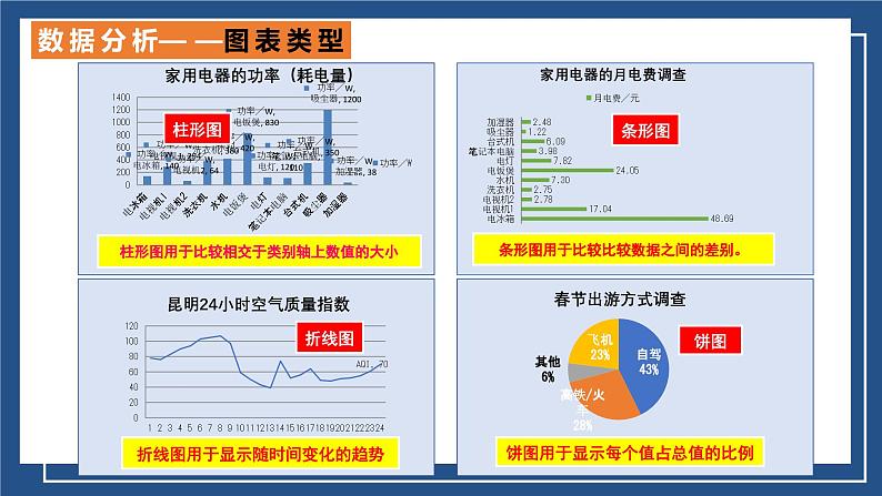 滇人版 信息技术 七年级上册 第16课 图表制作与数据分析课件03