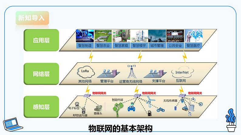 【电子工业版】信息技术八下3.2物联网安全 课件第6页